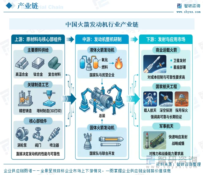 中国火箭发动机行业产业链