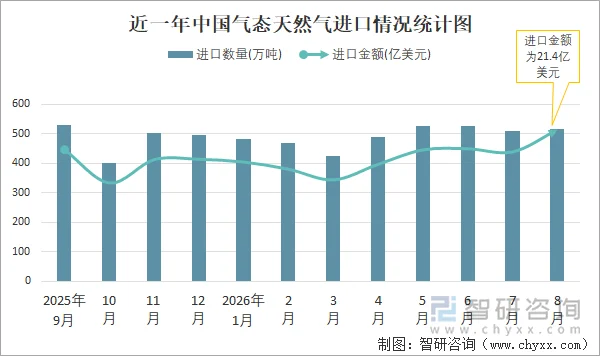 近一年中国气态天然气进口情况统计图